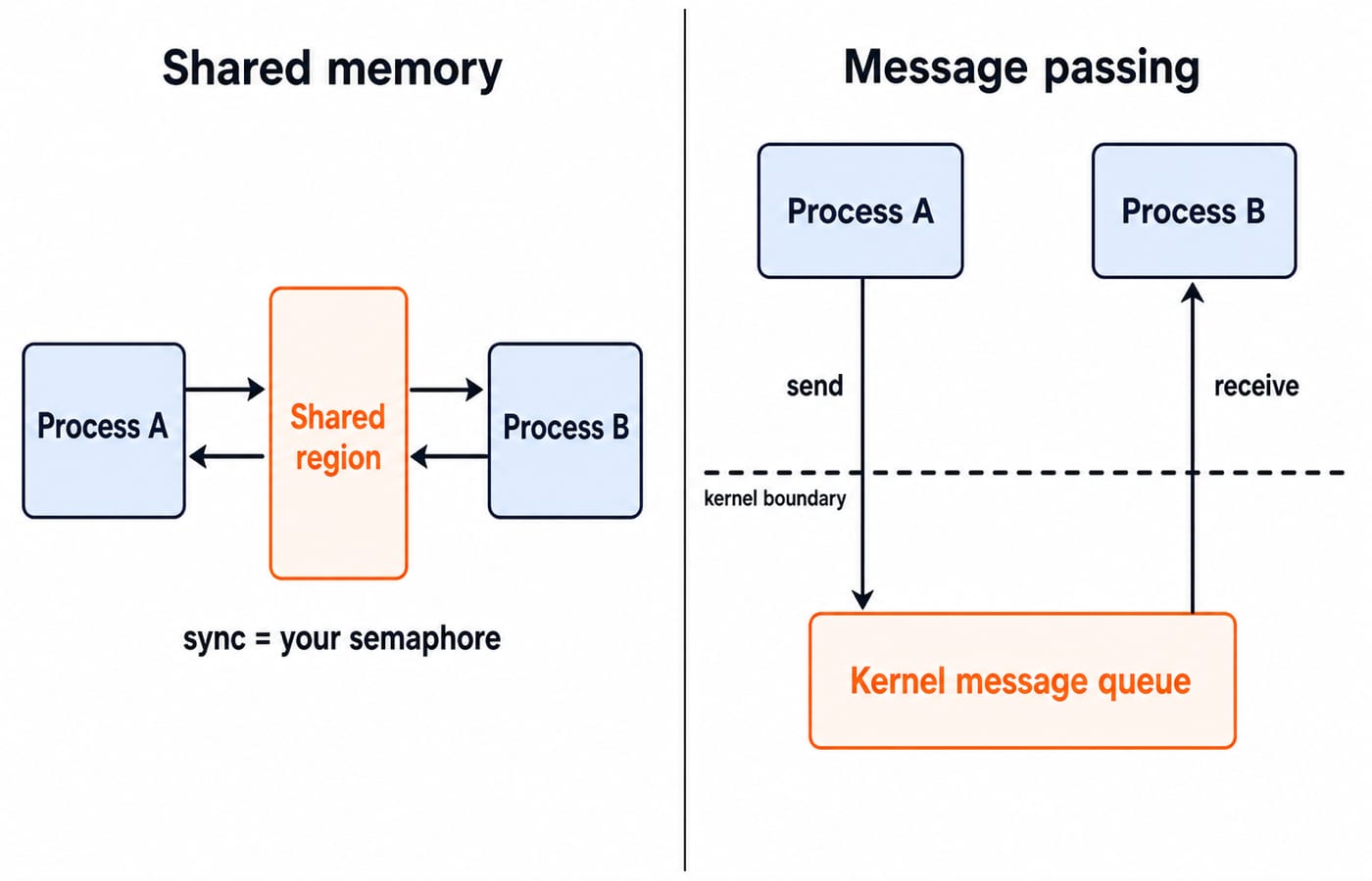 Shared memory maps a common region into processes A and B, while message passing routes each message through a kernel queue.
