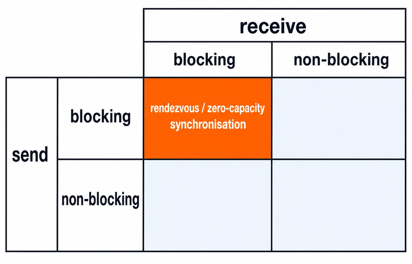 A two-by-two grid of blocking and non-blocking send and receive, with the blocking-blocking cell marked as a rendezvous.