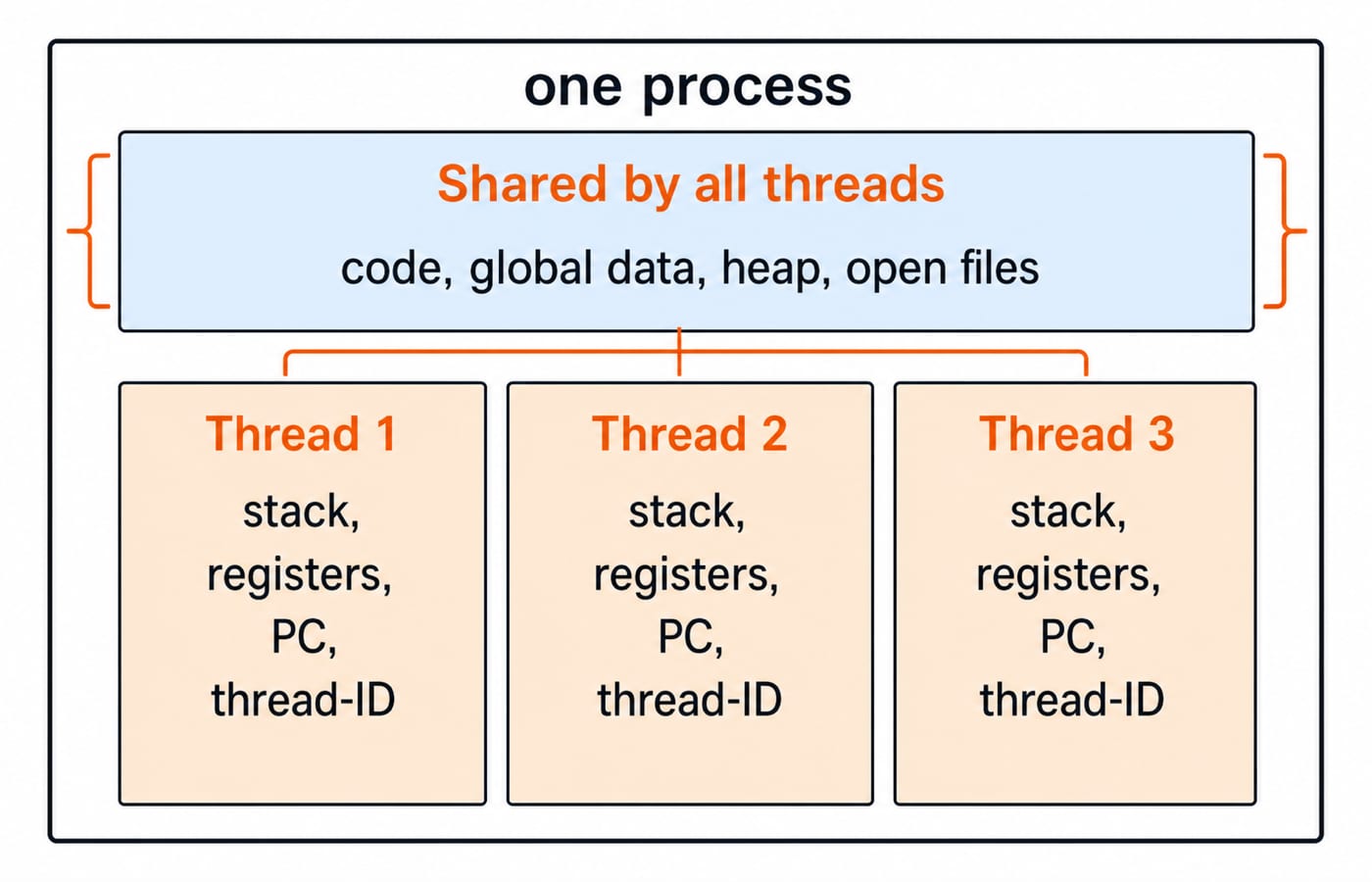 One process box with a shared region for code, data, heap and files, and three thread columns, each owning a stack, registers, PC and ID.