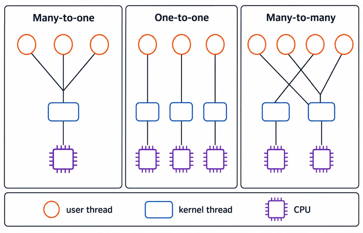 Three panels showing many-to-one, one-to-one and many-to-many mappings from user threads to kernel threads and on to CPUs.