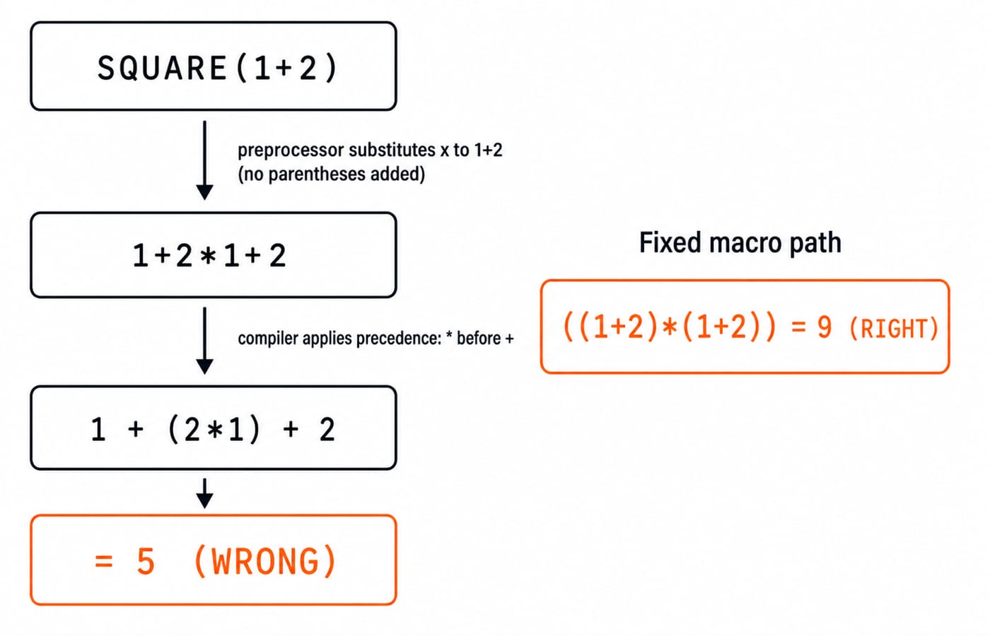 Diagram tracing SQUARE(1+2) expanding to 1+2*1+2 which equals 5 without parentheses, versus the safe macro that gives 9.