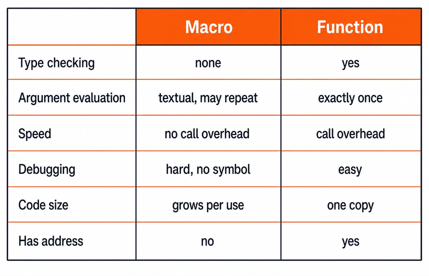 Two-column table comparing C macros and functions on type checking, argument evaluation, speed, debugging, code size, and address.