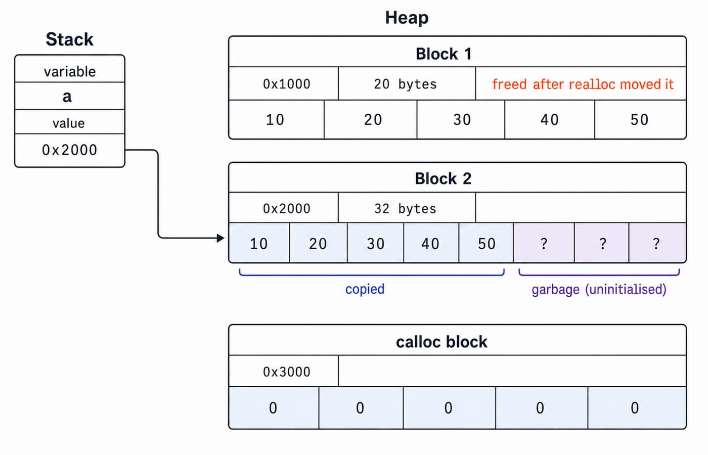 Heap diagram: realloc moves the array to a new 32-byte block, leaving three uninitialised slots beside a separate zeroed calloc block.