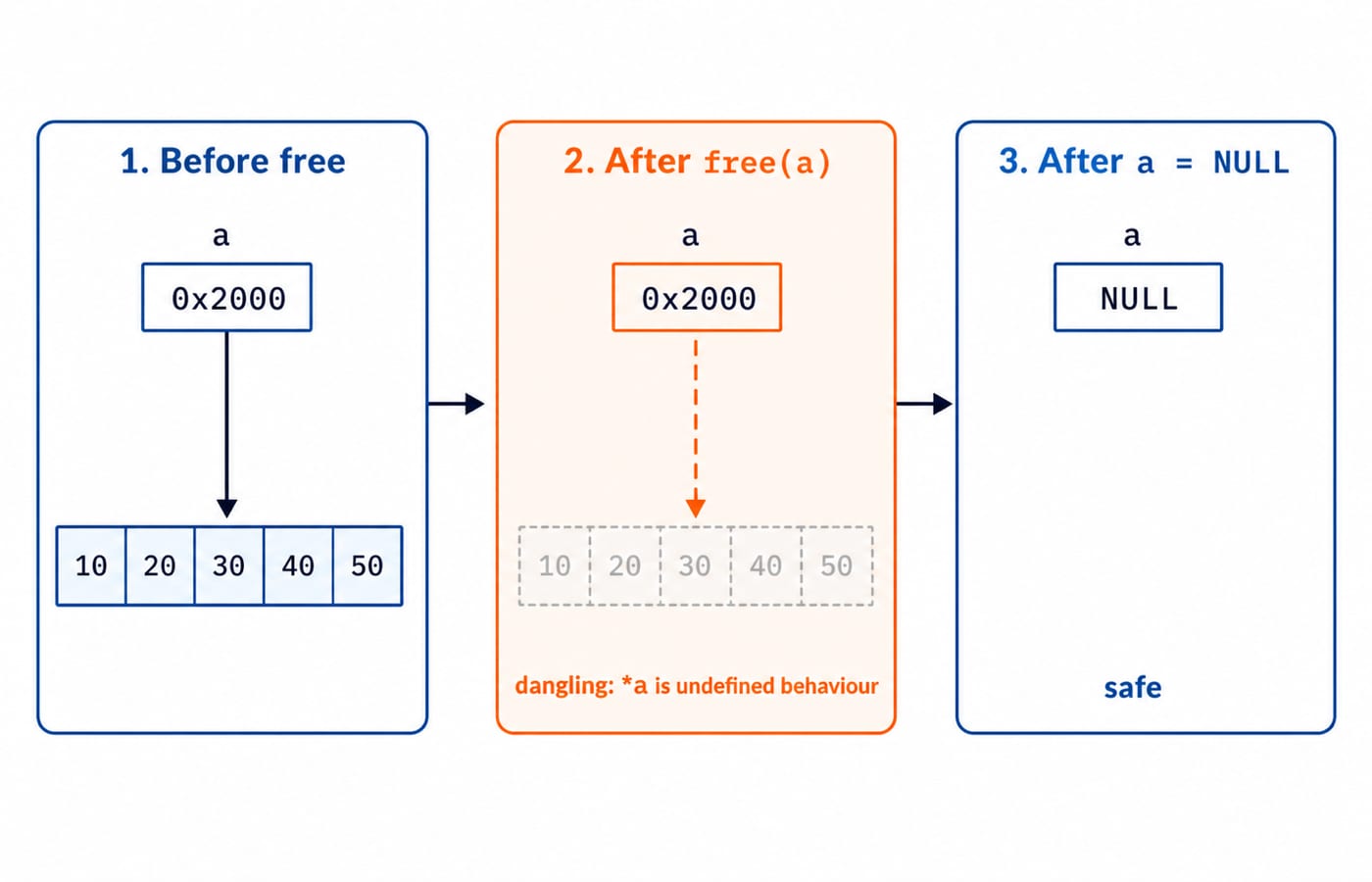 Timeline of a dangling pointer: it points to a live block, keeps a stale address after free, then becomes safe once set to NULL.