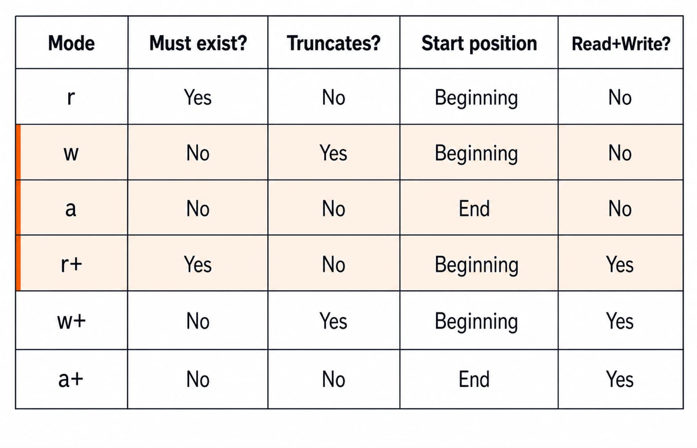 A fopen-mode matrix with rows r, w, a, r+, w+ and a+ and columns Must exist?, Truncates?, Start position and Read+Write?; the Start position column reads Beginning for r, w, r+ and w+ and End for a and a+, and the w, a and r+ rows are tinted as trap rows.