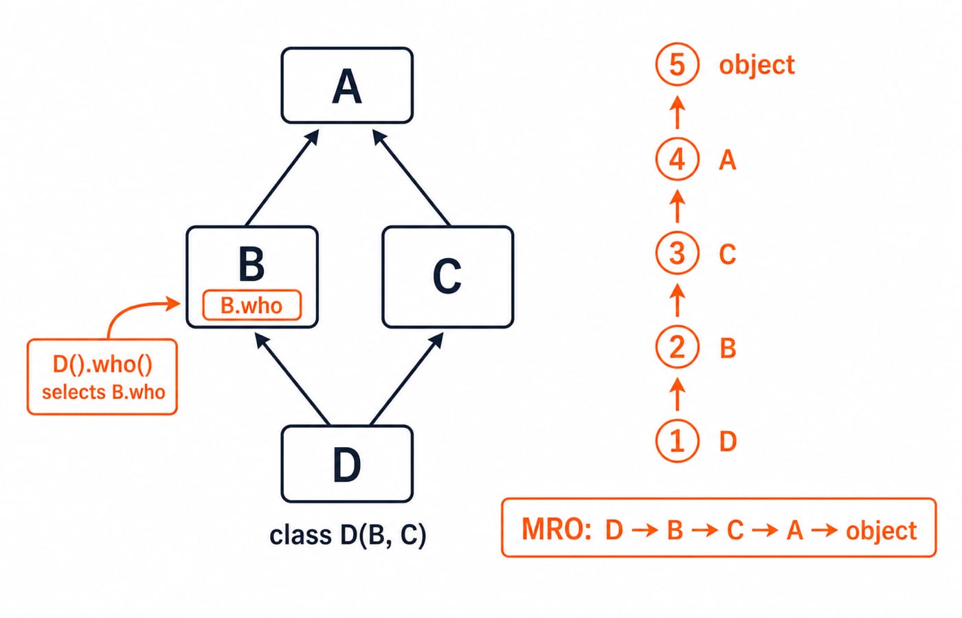 Diamond inheritance of classes A, B, C and D with the MRO path D, B, C, A, object, showing why D().who() resolves to B.