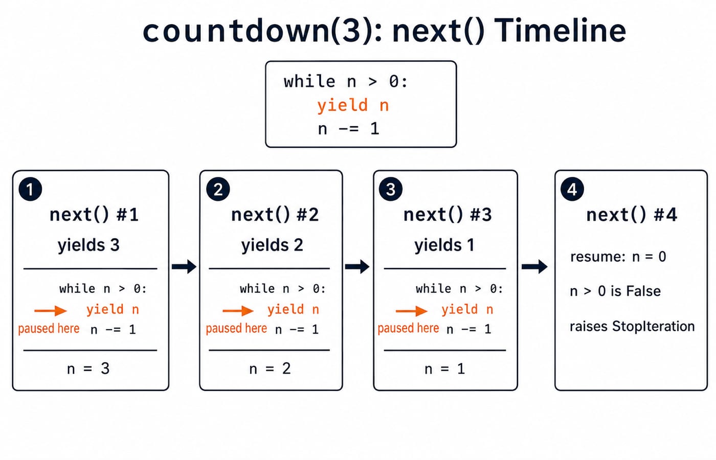 A frame-by-frame timeline of countdown(3) yielding 3, 2, then 1 before next() raises StopIteration.