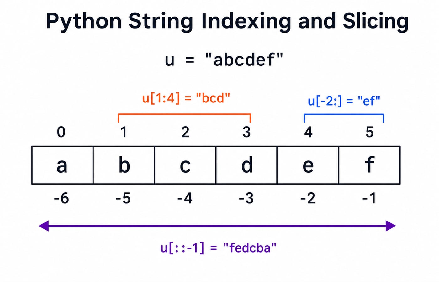 Index box diagram of the string abcdef with positive and negative indices, showing the slices u[1:4], u[-2:] and u[::-1].