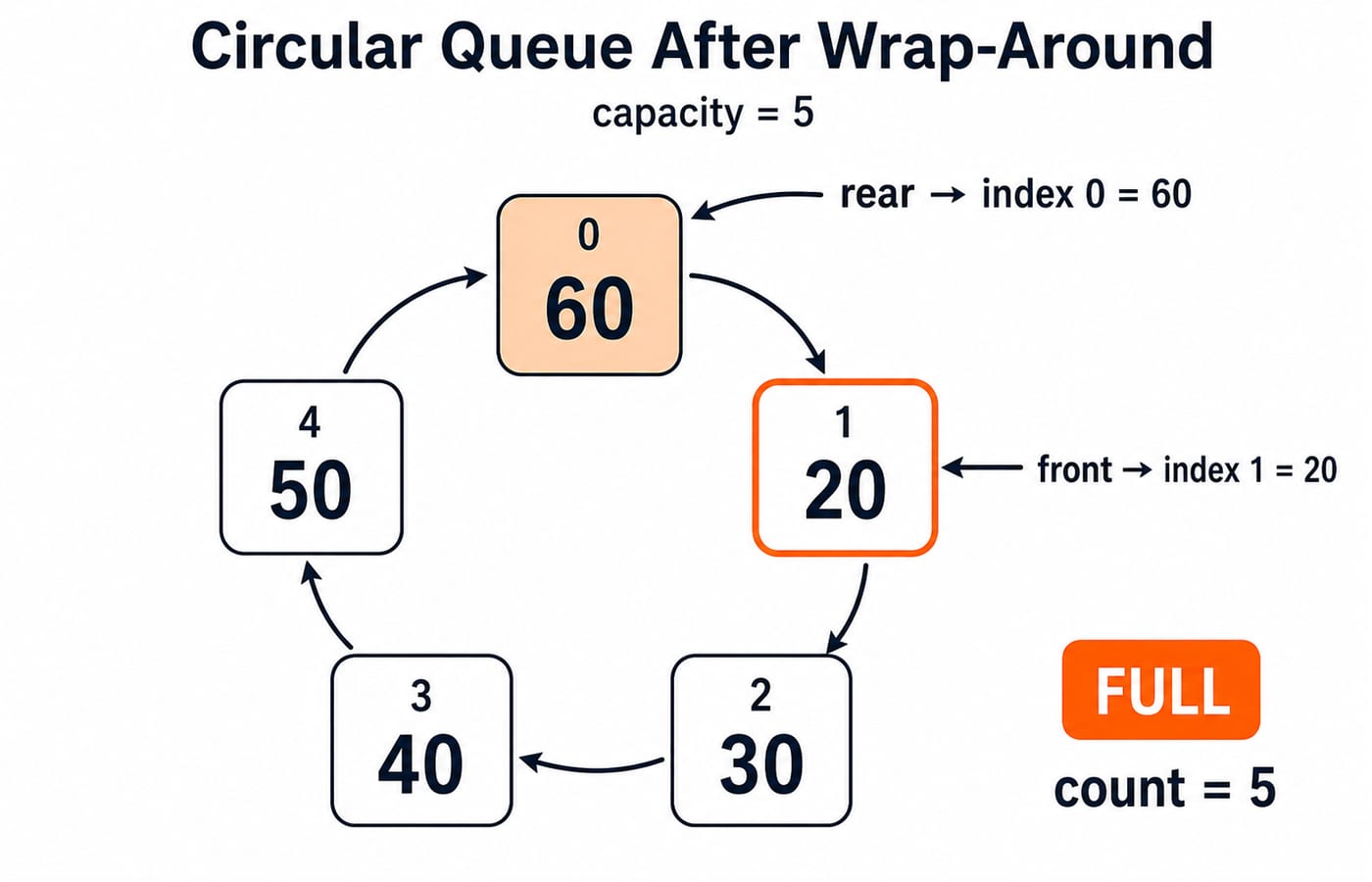 Capacity-5 circular queue as a ring after wrap-around, front at index 1 holding 20 and rear at index 0 holding 60, marked full.