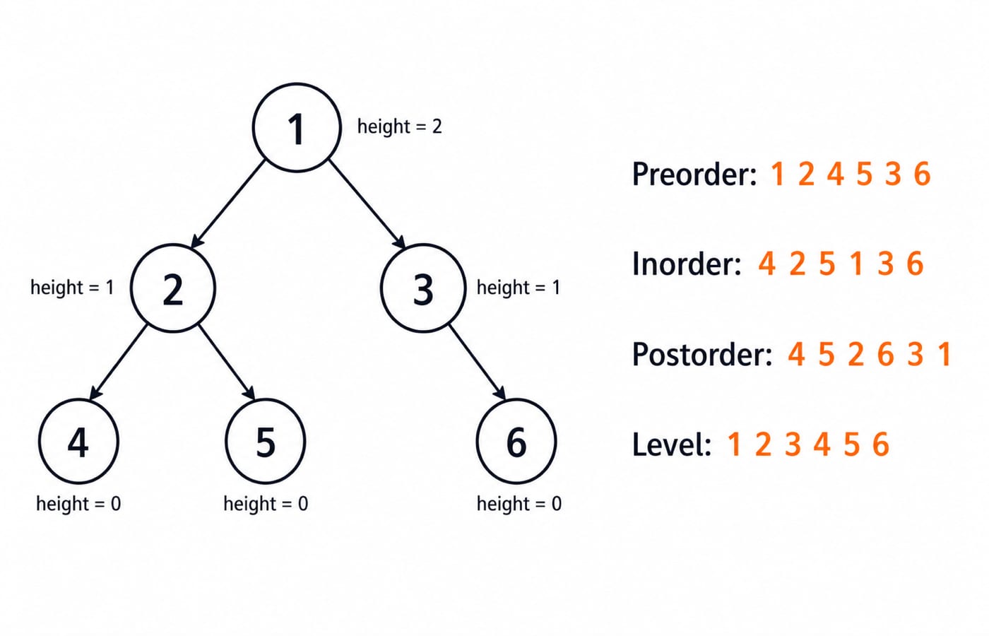 A six-node binary tree with each node's height labeled and its four traversal orders listed beside it.