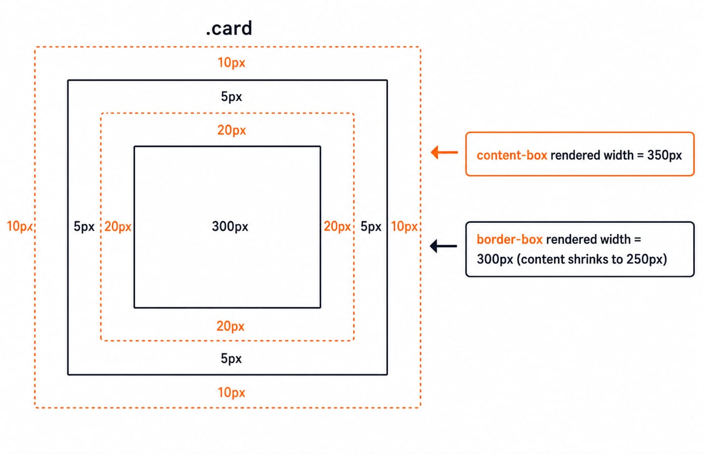 Box model diagram: 300px content, 20px padding, 5px border, 10px margin, rendering 350px with content-box and 300px with border-box.