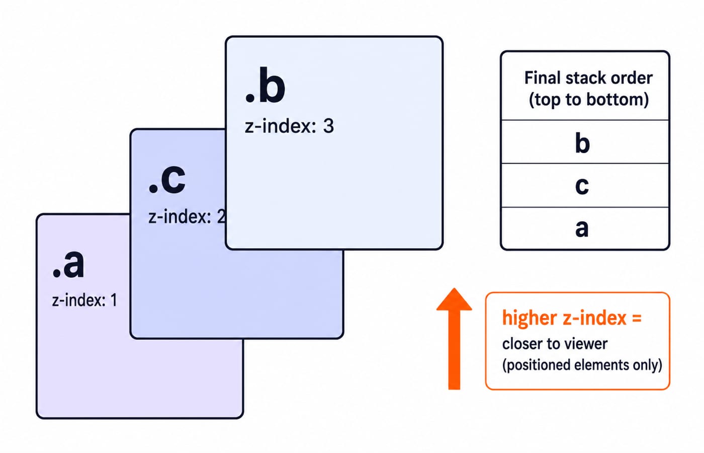 Three overlapping cards labelled a, b and c with z-index 1, 3 and 2, stacking front to back as b, c, a.