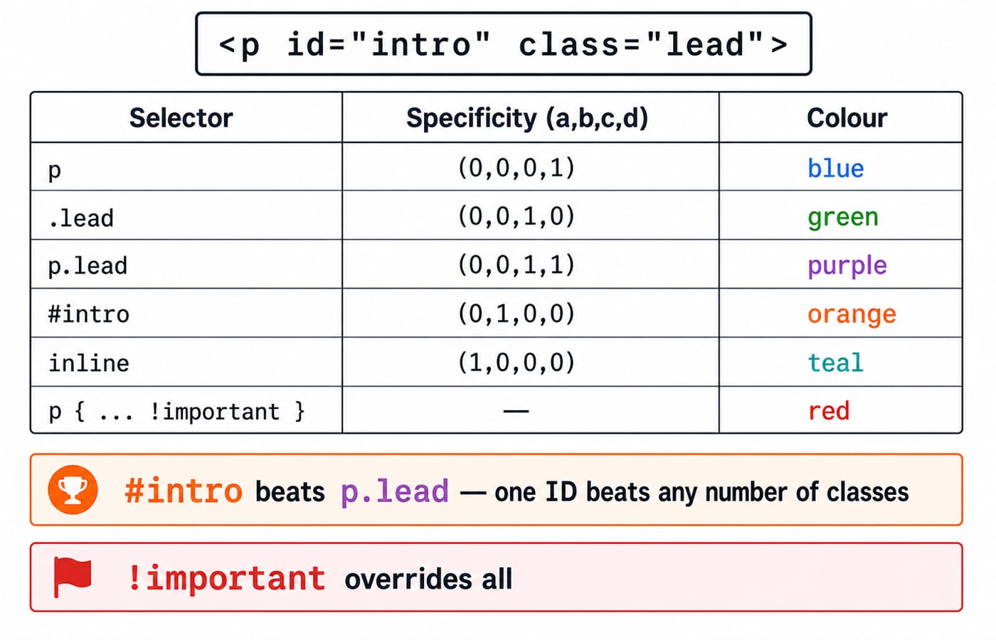 Specificity table for a paragraph with id intro and class lead: p scores (0,0,0,1), #intro scores (0,1,0,0) and an inline style (1,0,0,0). Callouts note that #intro beats p.lead and that !important overrides everything.