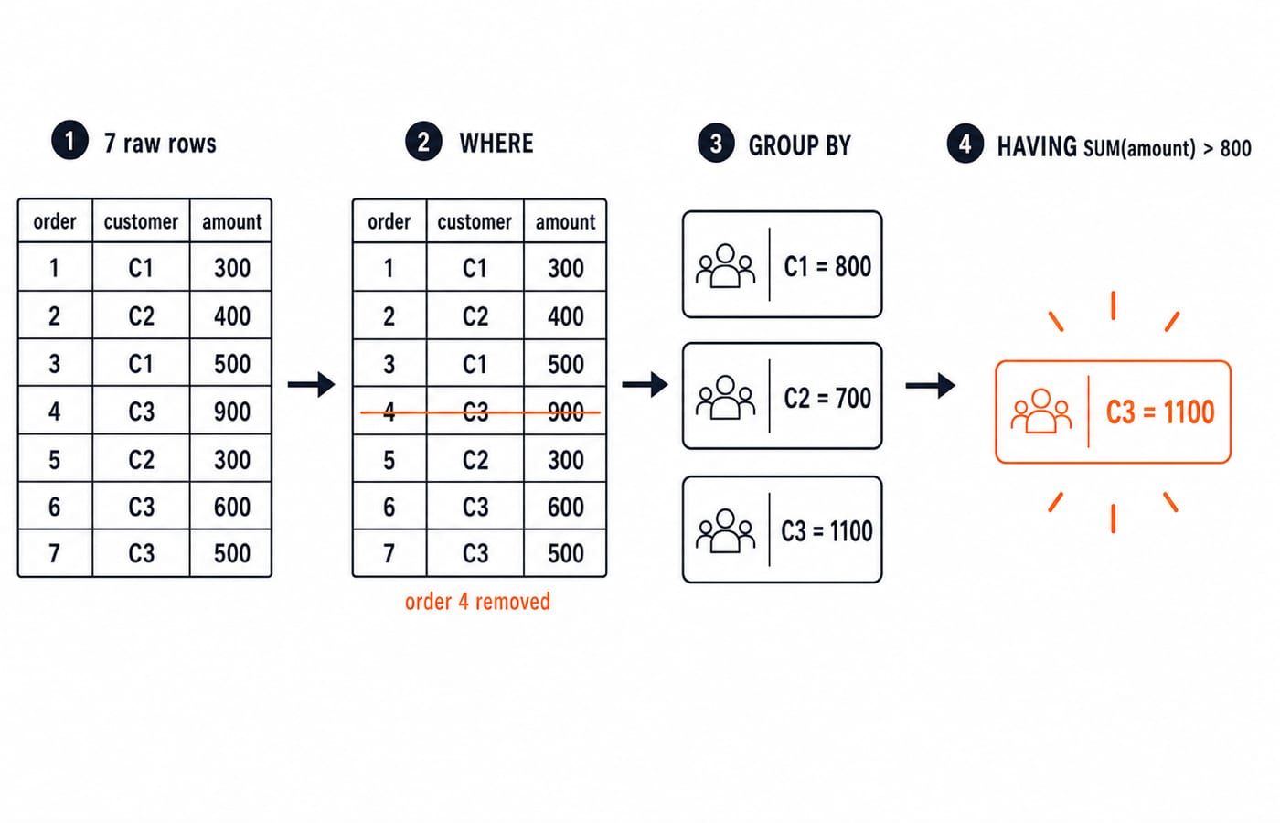 the pipeline for this exact table drawn left to right: the 7 raw rows, order 4 struck out by WHERE, the three groups after GROUP BY with sums labelled (C1 = 800, C2 = 700, C3 = 1100), and only the C3 = 1100 group surviving the HAVING SUM(amount) > 800 gate.