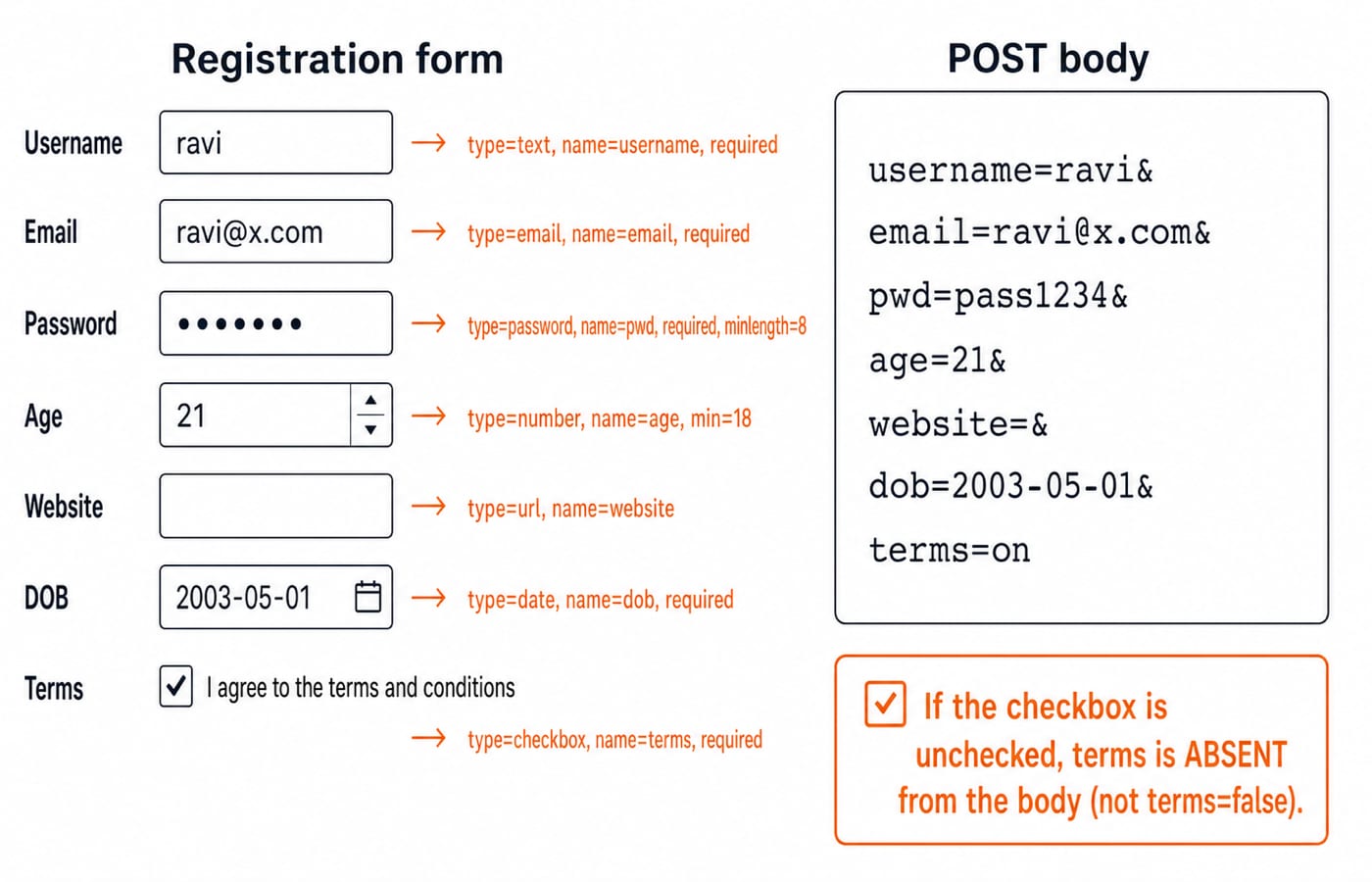 A registration form labelled by input type and validation attribute beside a POST body panel showing the submitted name=value pairs.