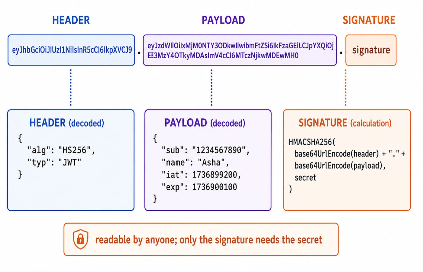 A JWT split into header, payload, and signature, with each part decoded and only the signature needing the secret.