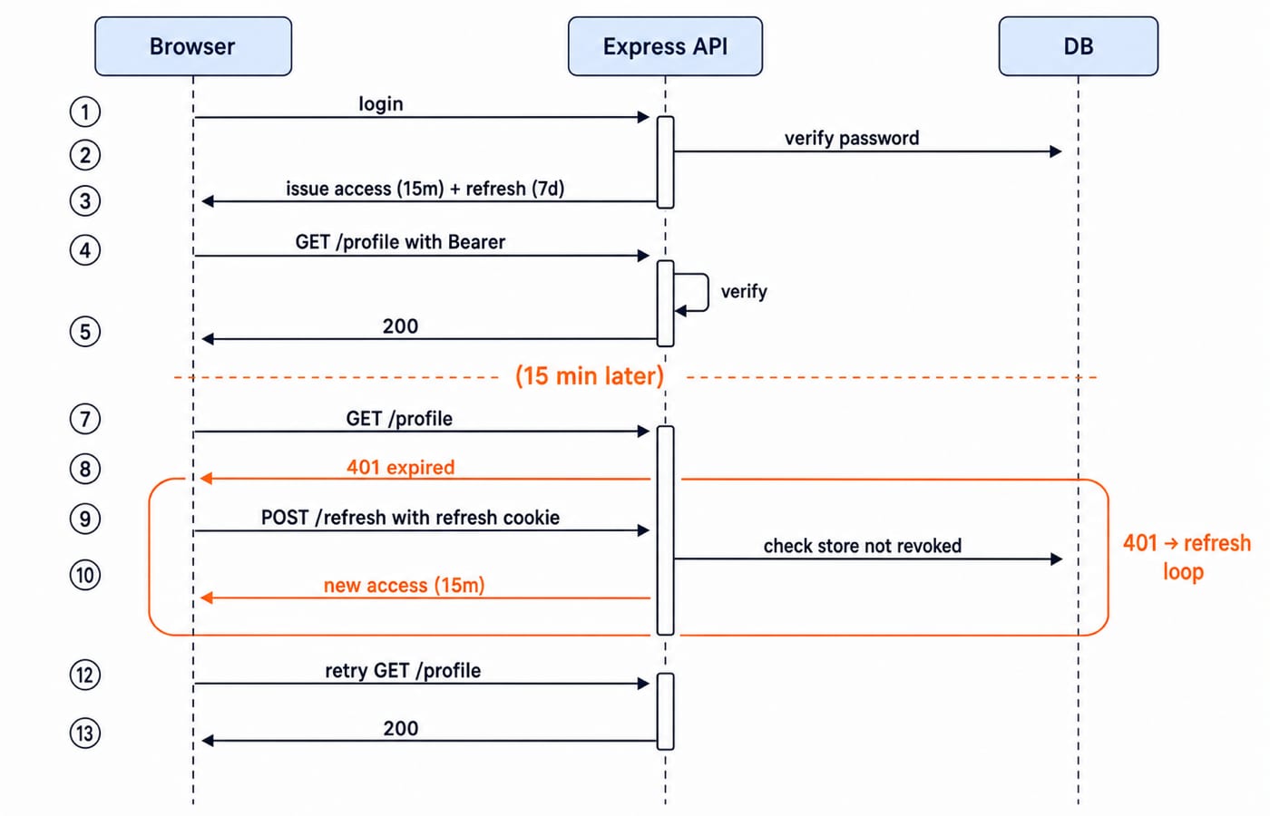 A sequence diagram of the Express login, protected request, 15-minute expiry, refresh-token renewal, and retry flow.