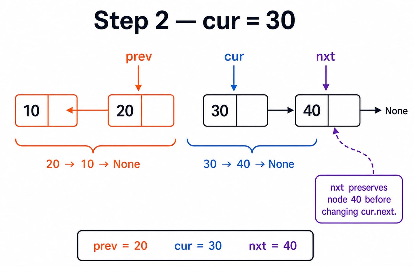 In-place list reversal paused at Step 2: prev on node 20, cur on 30, nxt on 40, with the 20 to 10 to None segment already reversed.