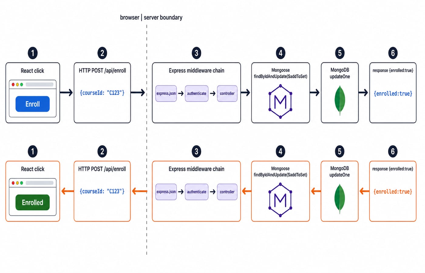 Two-row diagram split at a browser-server boundary: the top row runs React click, HTTP POST, Express middleware, Mongoose and MongoDB, and the bottom row returns to an Enrolled button.
