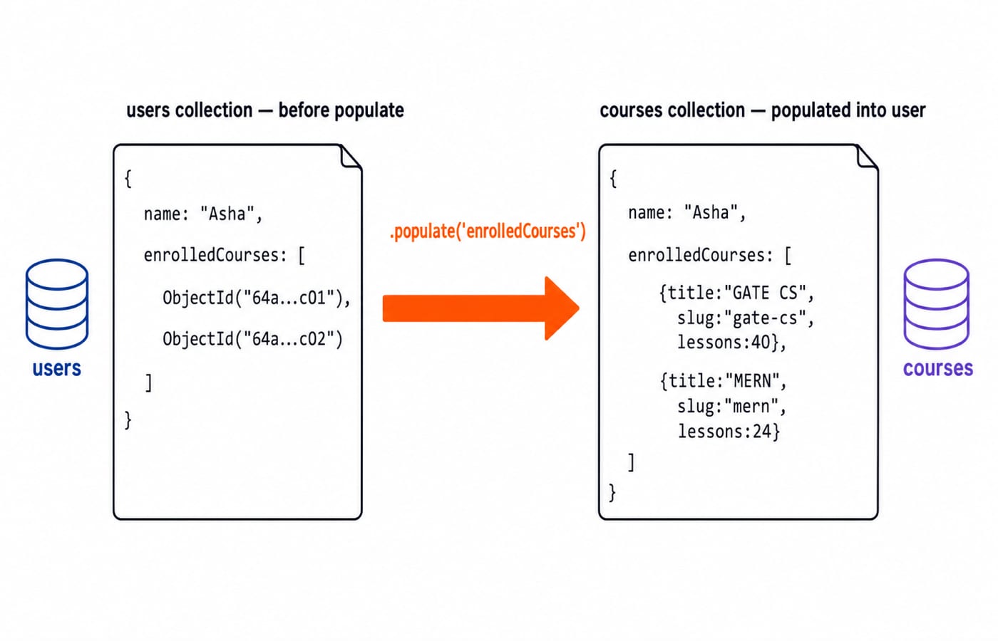 two boxes for the users and courses collections. Show one user document with enrolledCourses: [ObjectId("64a...c01"), ObjectId("64a...c02")] on the left; an arrow labelled .populate('enrolledCourses') to the right where the same document now has the two full Course objects {title:"GATE CS", slug:"gate-cs", lessons:40} and {title:"MERN", slug:"mern", lessons:24} inlined in place of the ids.
