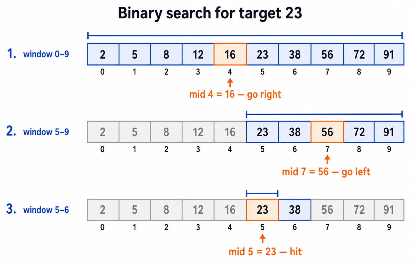 Binary search for target 23 in a sorted ten-element array, with the lo-hi window shrinking across three mid probes.