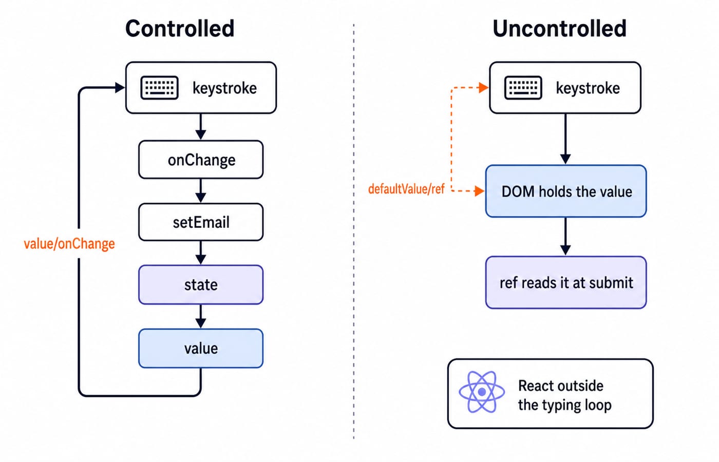 Side-by-side flow: a controlled input loops through React state, an uncontrolled input holds its value in the DOM until a ref reads it.