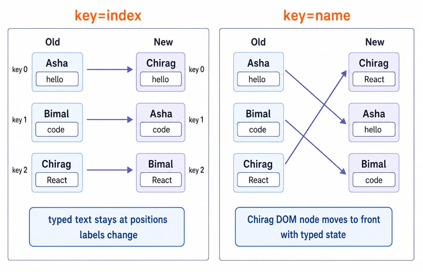 Side-by-side reconciliation of a list reorder: index keys keep input nodes in place while name keys move each node with its typed value.
