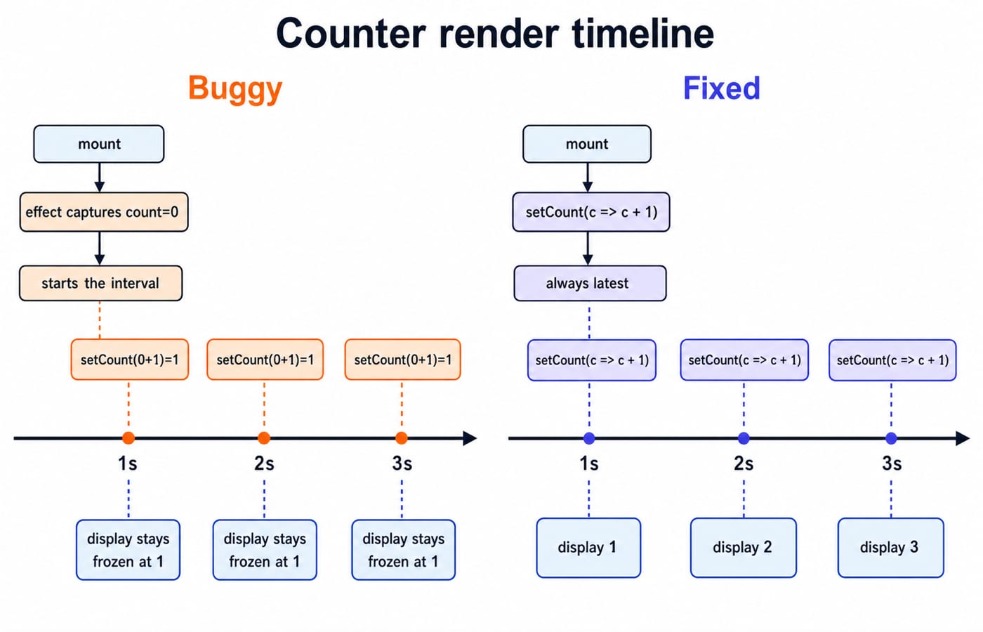 Two Counter timelines: a buggy interval frozen at 1 beside a functional updater ticking 1, 2 and 3.