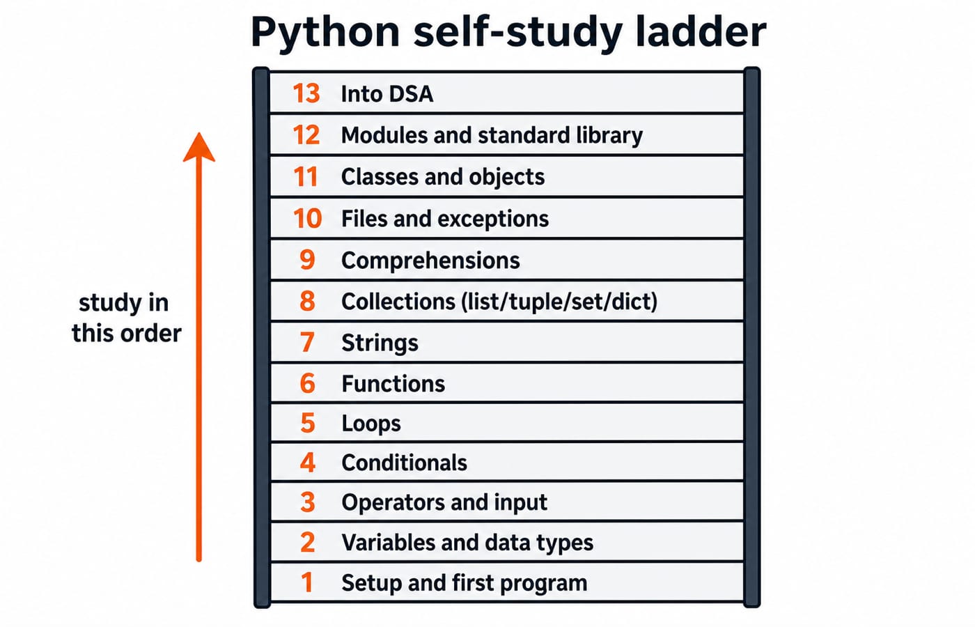 A numbered ladder of the 13 Python topics to study in order, from setup to data structures.