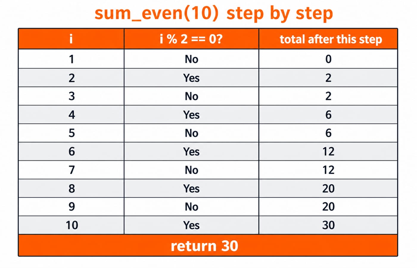 A trace table showing sum_even(10) adding each even number to reach a return value of 30.