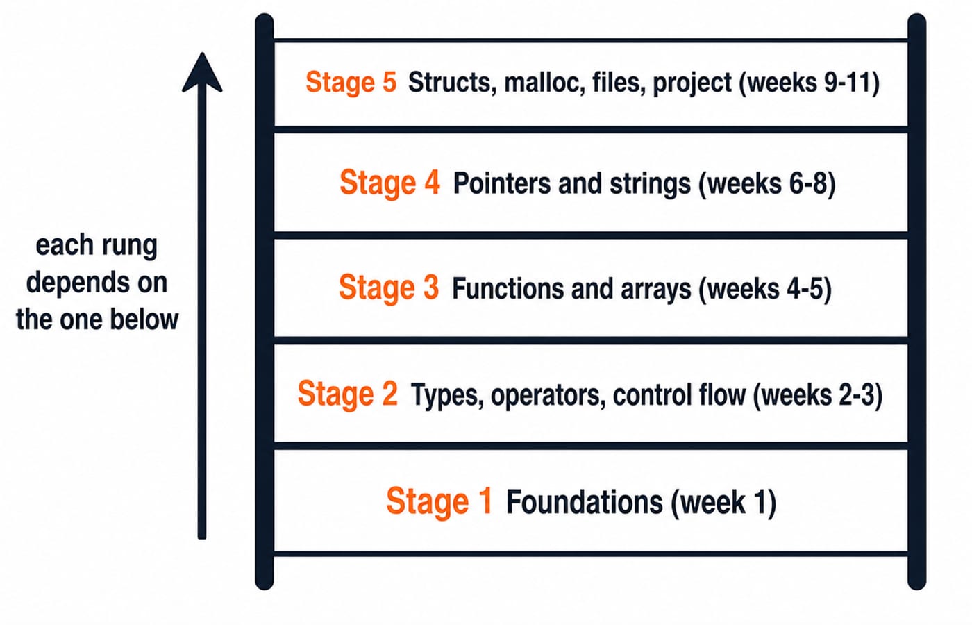 A vertical five-rung ladder labelled from bottom to top "Stage 1 Foundations (week 1)", "Stage 2 Types, operators, control flow (weeks 2-3)", "Stage 3 Functions and arrays (weeks 4-5)", "Stage 4 Pointers and strings (weeks 6-8)", and "Stage 5 Structs, malloc, files, project (weeks 9-11)", with an upward arrow labelled "each rung depends on the one below".