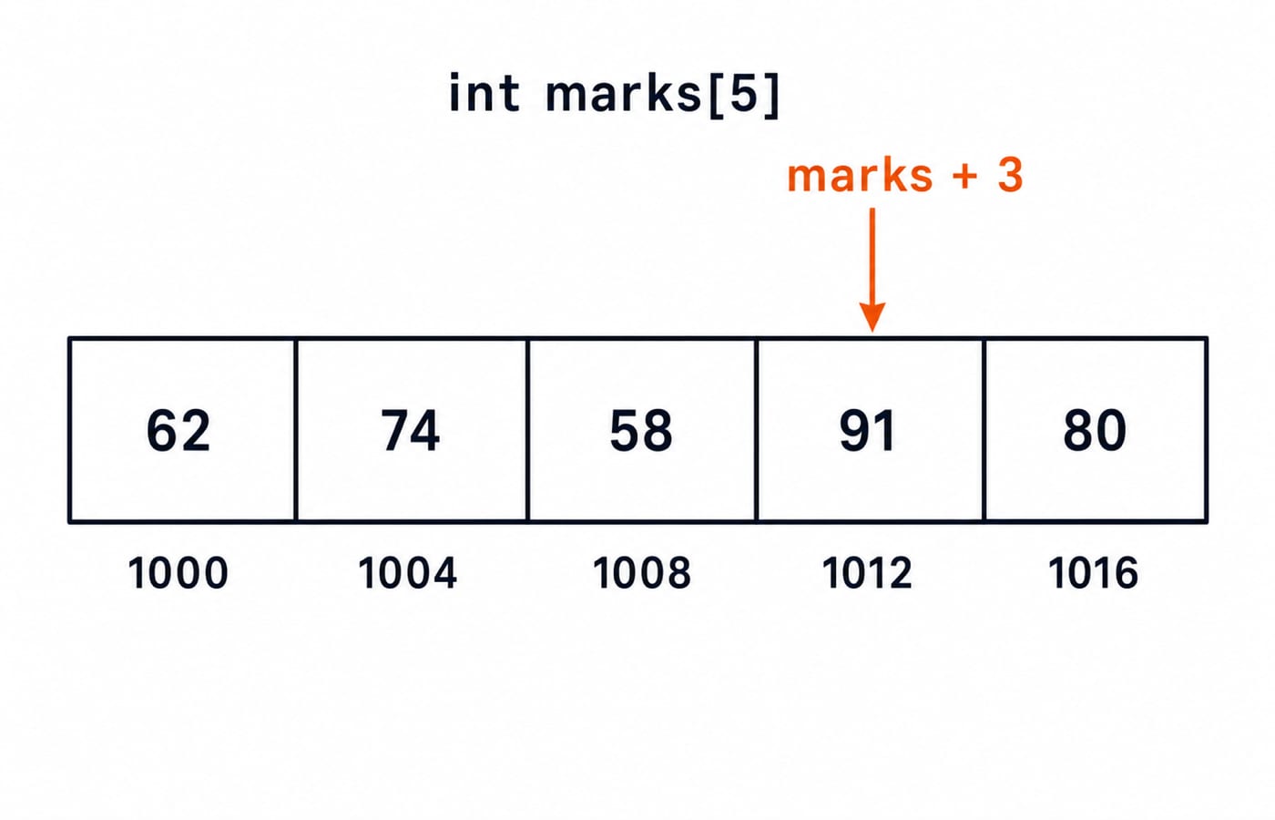 A row of five boxes for int marks[5] containing 62, 74, 58, 91, and 80, with addresses 1000, 1004, 1008, 1012, and 1016 below them, plus an arrow labelled "marks + 3" pointing to 91 at address 1012.