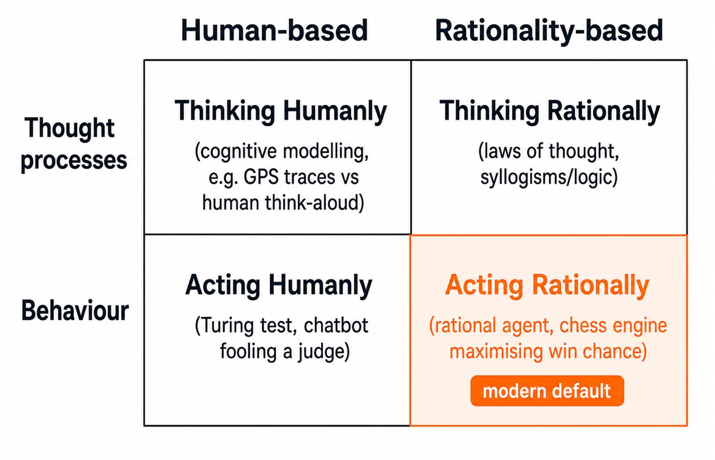 A 2x2 quadrant grid with columns labelled "Human-based" and "Rationality-based" and rows labelled "Thought processes" and "Behaviour". The top-left cell reads "Thinking Humanly (cognitive modelling, e.g. GPS traces vs human think-aloud)", top-right reads "Thinking Rationally (laws of thought, syllogisms/logic)", bottom-left reads "Acting Humanly (Turing test, chatbot fooling a judge)", and bottom-right reads "Acting Rationally (rational agent, chess engine maximising win chance)", with the bottom-right cell highlighted as the modern default.