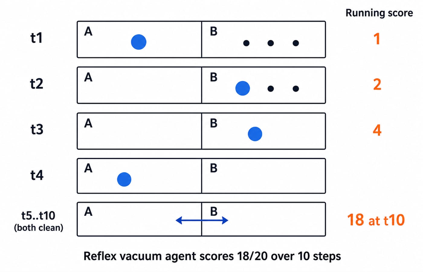 A timeline strip of the 10-step vacuum run with two boxes labelled A and B per row, rows t1 to t4 followed by "t5..t10 (both clean)". Dirt dots mark dirty squares and an agent marker shows its position. The right column shows running scores 1 at t1, 2 at t2, 4 at t3, and 18 at t10, with the caption "Reflex vacuum agent scores 18/20 over 10 steps".