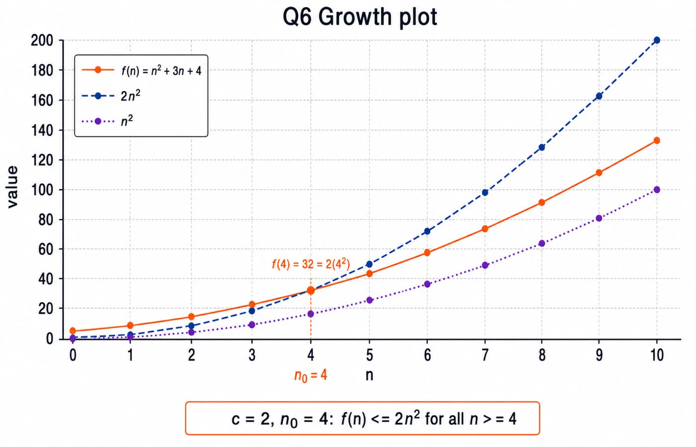 Growth plot for Q6 with n from 0 to 10 on the x-axis and values up to 200 on the y-axis, showing f(n) = n² + 3n + 4 as a solid curve, 2n² as a dashed curve above it for n >= 4, n² as a dotted curve below it, and a vertical marker at n0 = 4 where f(4) = 32 = 2(4²), labelled "c = 2, n0 = 4: f(n) <= 2n² for all n >= 4".