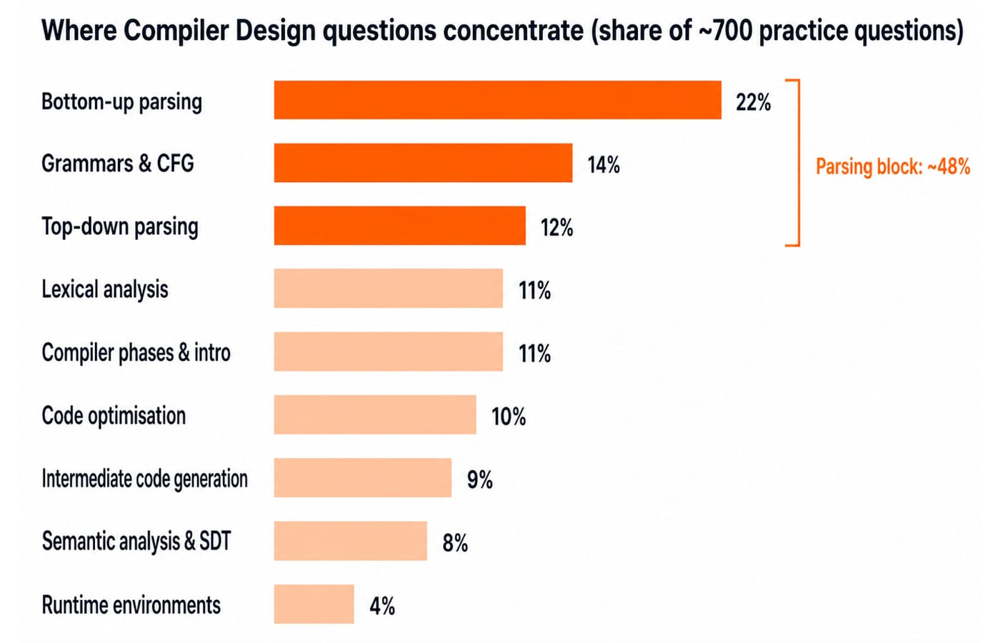 Horizontal bar chart titled "Where Compiler Design questions concentrate (share of ~700 practice questions)". Nine bars, longest to shortest, labelled Bottom-up parsing 22%, Grammars & CFG 14%, Top-down parsing 12%, Lexical analysis 11%, Compiler phases & intro 11%, Code optimisation 10%, Intermediate code generation 9%, Semantic analysis & SDT 8%, and Runtime environments 4%. The first three bars are grouped by a bracket labelled "Parsing block: ~48%".