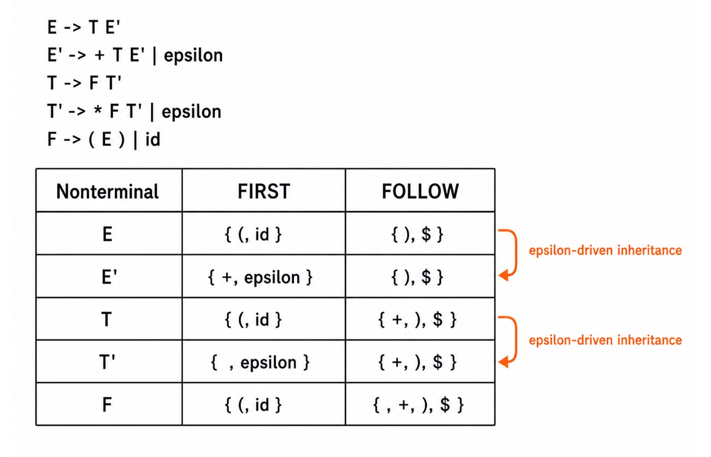 A small worksheet table for the grammar E -> T E', E' -> + T E' | epsilon, T -> F T', T' -> * F T' | epsilon, F -> ( E ) | id. Rows E, E', T, T', and F show FIRST sets { (, id }, { +, epsilon }, { (, id }, { *, epsilon }, { (, id } and FOLLOW sets { ), $ }, { ), $ }, { +, ), $ }, { +, ), $ }, { *, +, ), $ }. Two epsilon-driven inheritance arrows run from FOLLOW(E) to FOLLOW(E') and from FOLLOW(T) to FOLLOW(T').