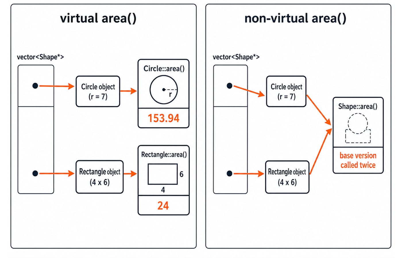 Two-panel comparison. Left panel "virtual area()": a vector cell pointing to a Circle object (r = 7) and a cell pointing to a Rectangle object (4 x 6), arrows landing on each derived class's own area(), outputs labelled "153.94" and "24". Right panel "non-virtual area()": the same two cells but both arrows land on Shape::area(), with output labelled "base version called twice".