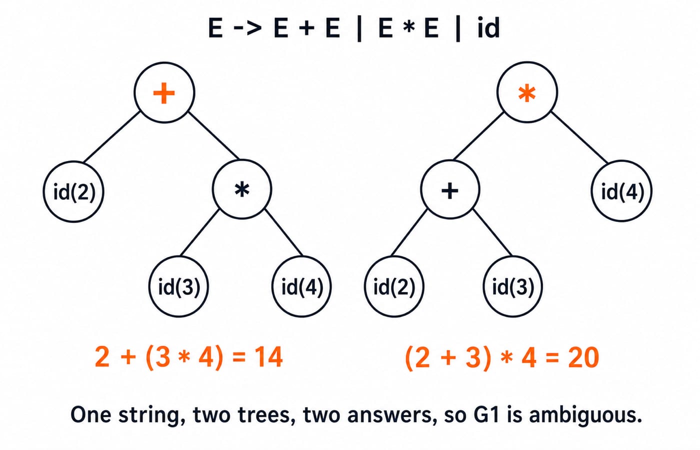 Two parse trees for 2 + 3 * 4 under the ambiguous grammar G1: one groups 3 * 4 first for 14, the other groups 2 + 3 first for 20.