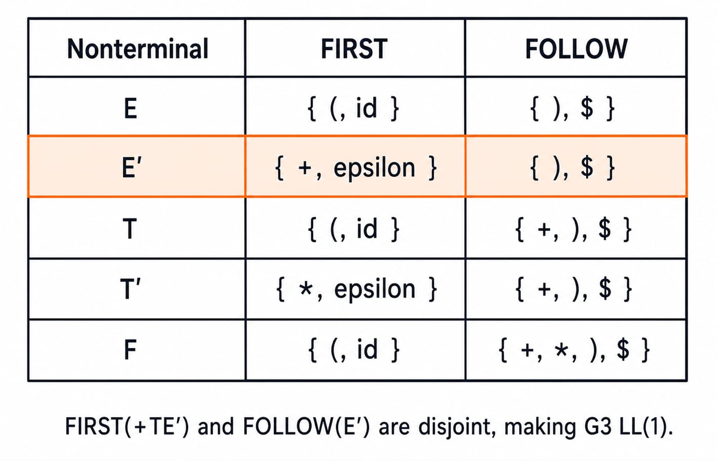 FIRST and FOLLOW sets for grammar G3, with the disjoint sets on E-prime that make G3 an LL(1) grammar.