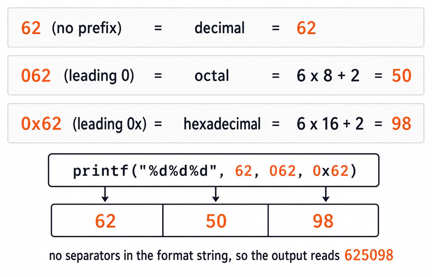 Three-row conversion figure showing "62 (no prefix) = decimal = 62", "062 (leading 0) = octal = 6 x 8 + 2 = 50", and "0x62 (leading 0x) = hexadecimal = 6 x 16 + 2 = 98", followed by a printf strip labelled printf("%d%d%d", 62, 062, 0x62) with arrows to adjacent output boxes labelled 62 | 50 | 98 and the caption "no separators in the format string, so the output reads 625098".