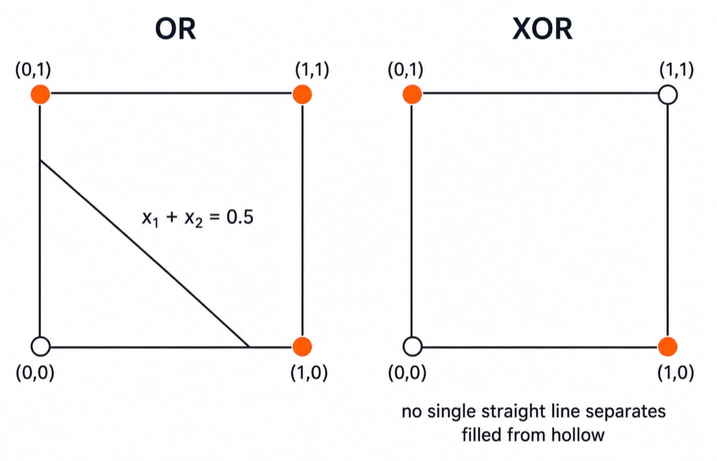 OR versus XOR plotted on the unit square: one straight line separates OR, but no line separates XOR.
