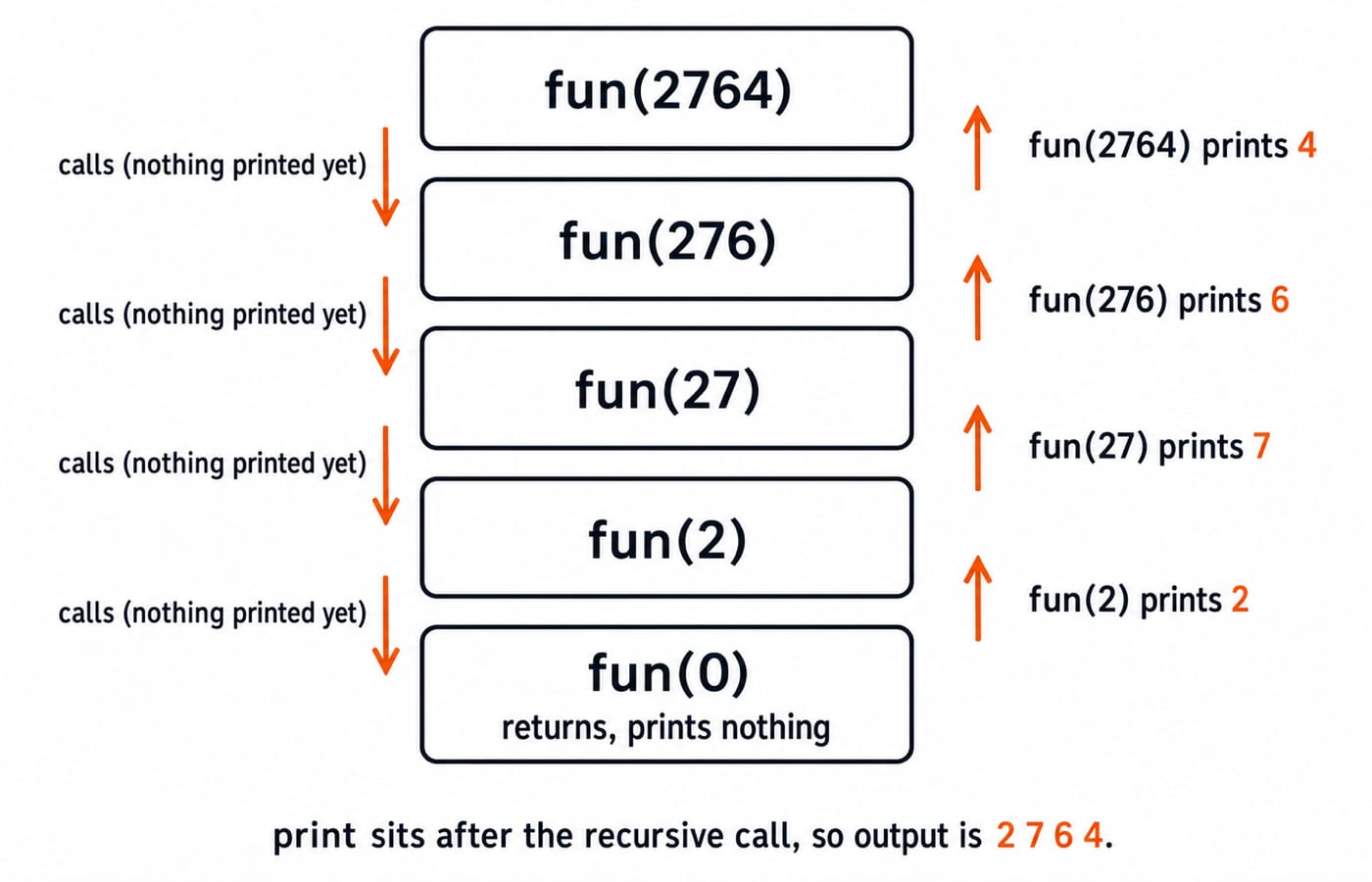 A five-frame call stack for fun(2764) showing each recursive call and, on unwinding, the digits 2, 7, 6, 4 printed in that order.