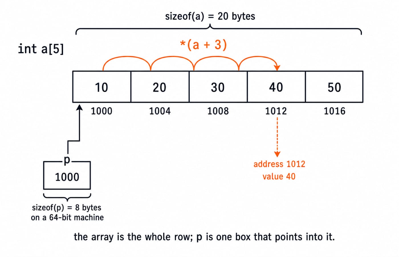 A five-element int array holding 10 to 50 across addresses 1000 to 1016, with pointer p at 1000 and *(a + 3) reaching value 40.