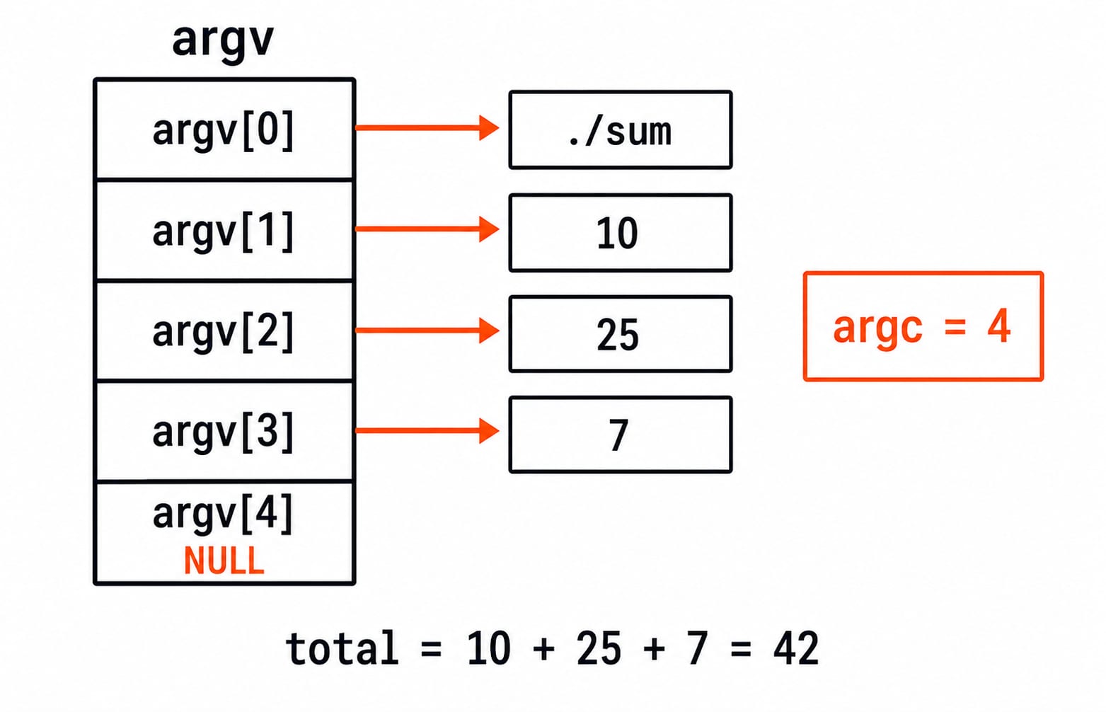 Memory layout of argv for ./sum 10 25 7: argv[0] to argv[3] hold the strings, argv[4] is NULL, argc is 4, and the traced total is 42.