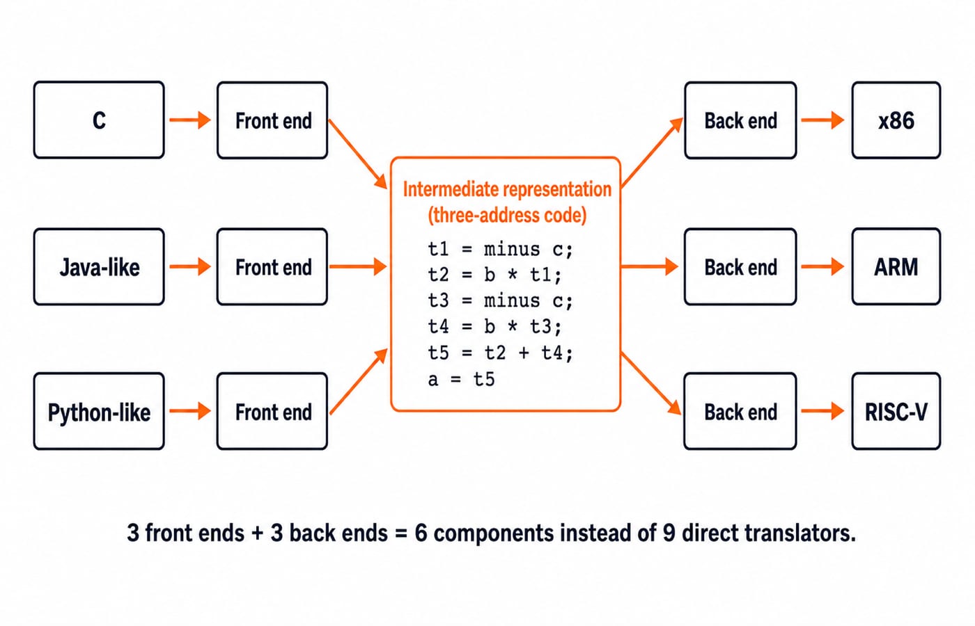 Three source languages share one three-address-code intermediate representation, then split to x86, ARM, and RISC-V back ends.
