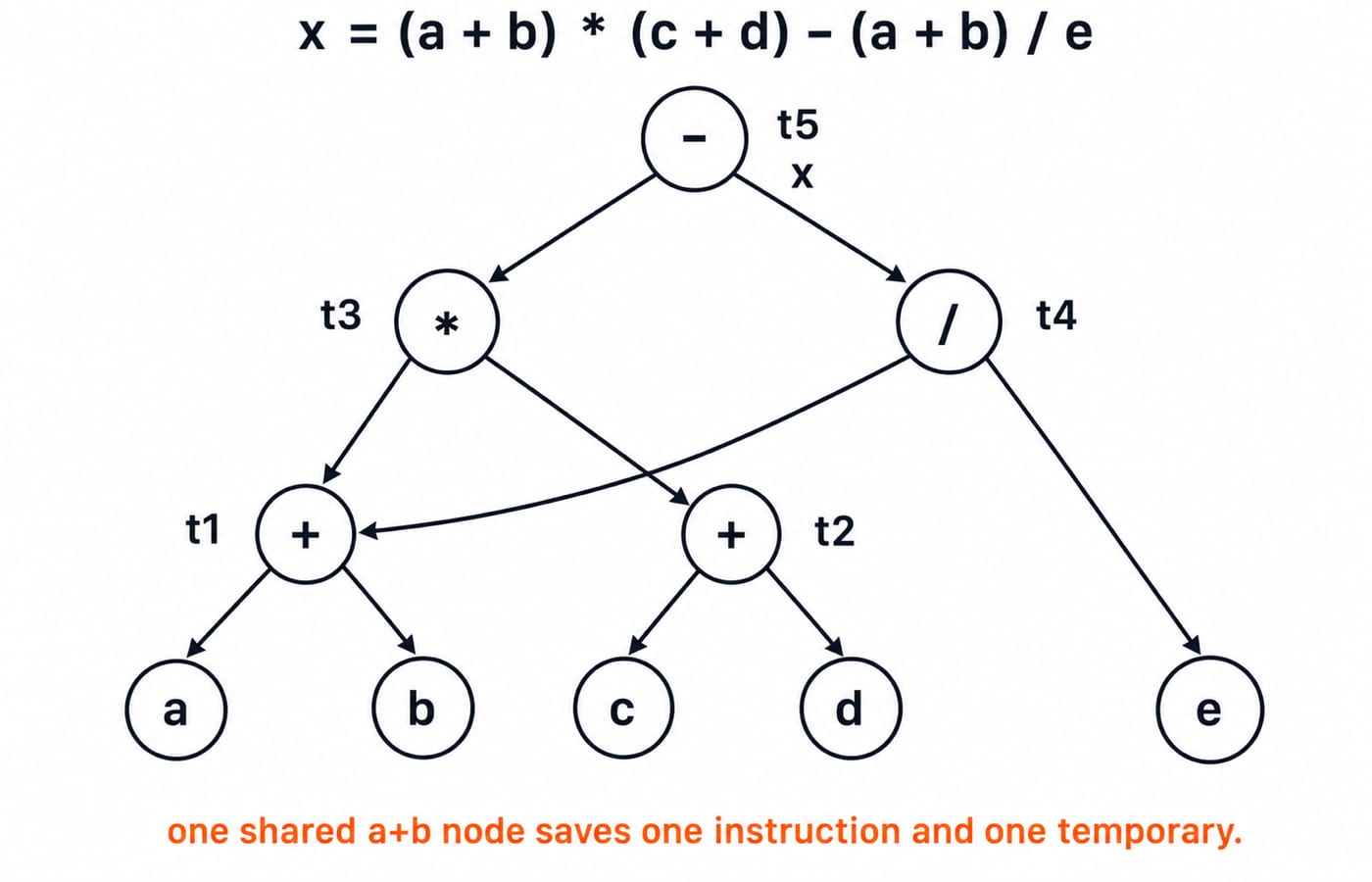 A DAG for (a + b) * (c + d) - (a + b) / e that reuses one shared a + b node, computing it once for both the multiply and the divide.