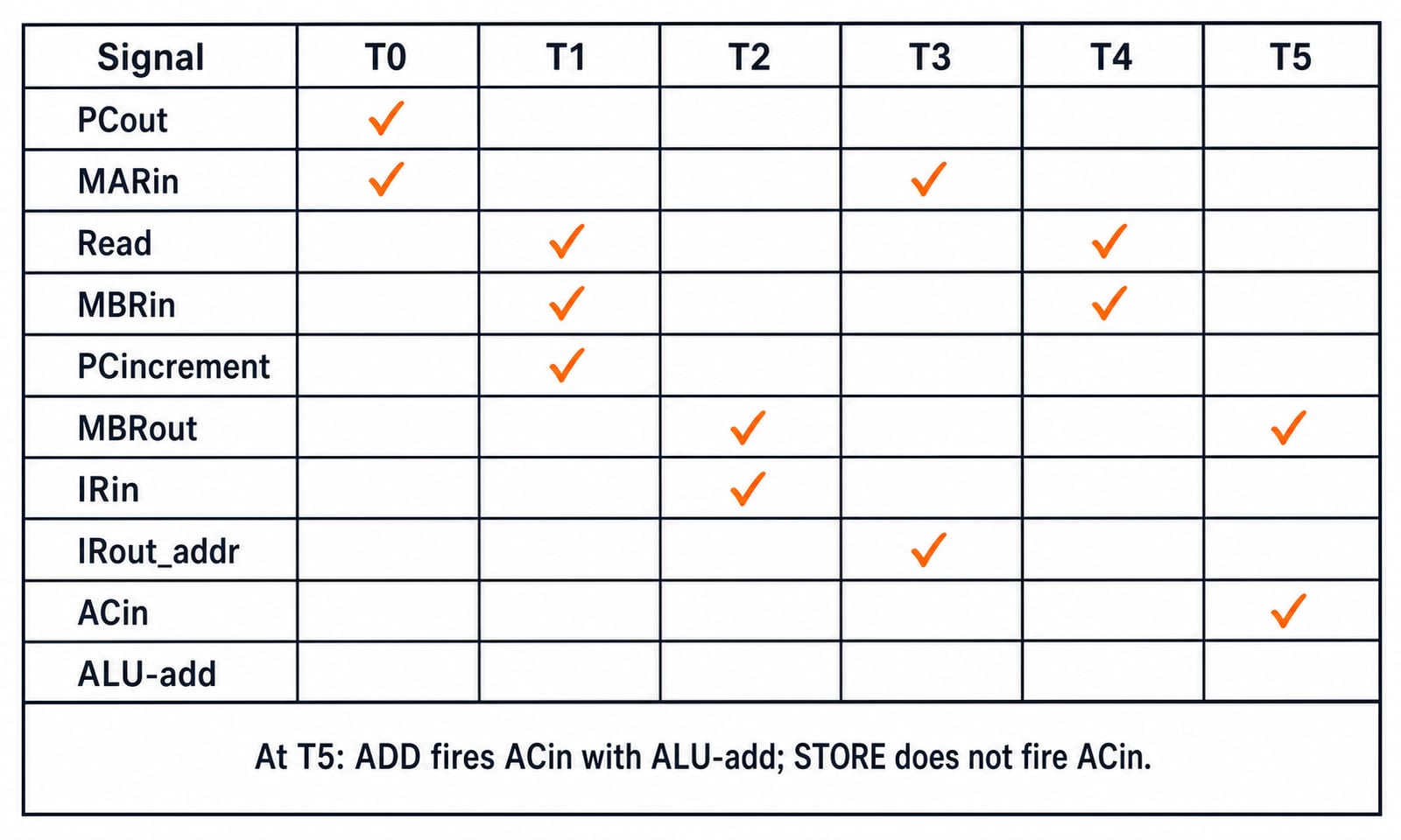 Control-signal timing table showing which signals fire at steps T0 to T5 during the fetch and LOAD X sequence.