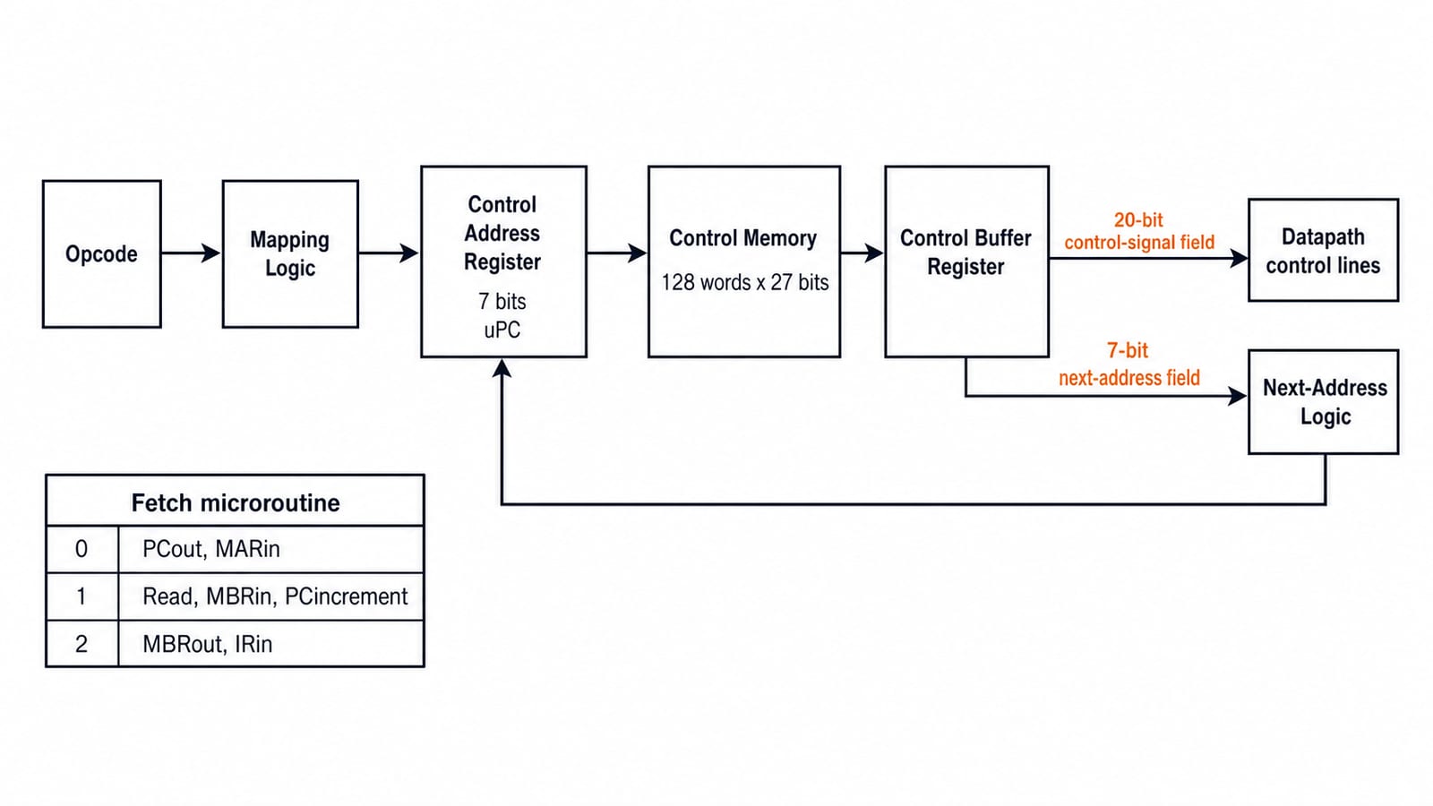 Block diagram of a microprogrammed control unit: opcode mapping, control address register, 128-word control memory, and next-address logic.