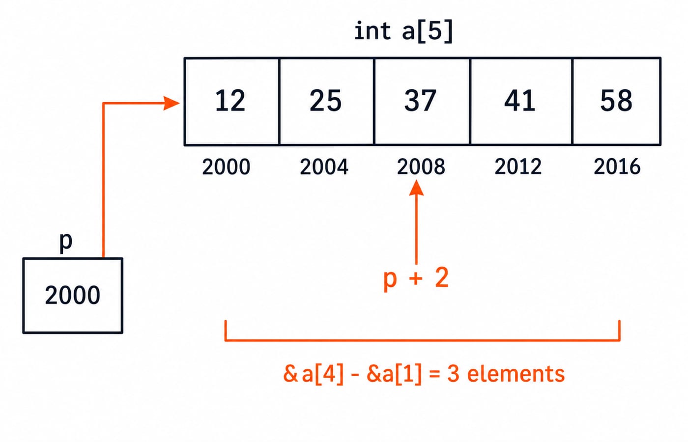 Five-box memory diagram of int a[5] holding 12 to 58 at addresses 2000 to 2016, with pointer p and p + 2 landing on 37.